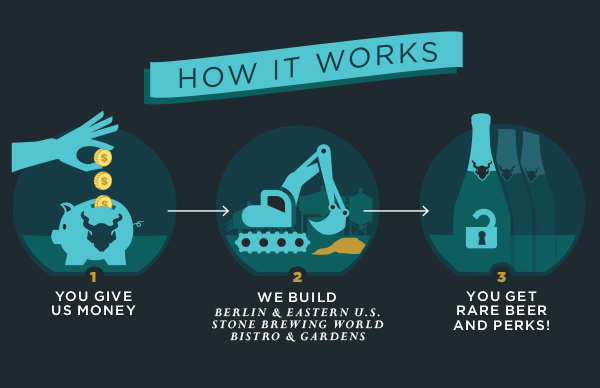 Stone Brewing Announces NEW Brewery and Bistro in Berlin, Germany 14 20140715165911 Crowdfunding howitworks final2
