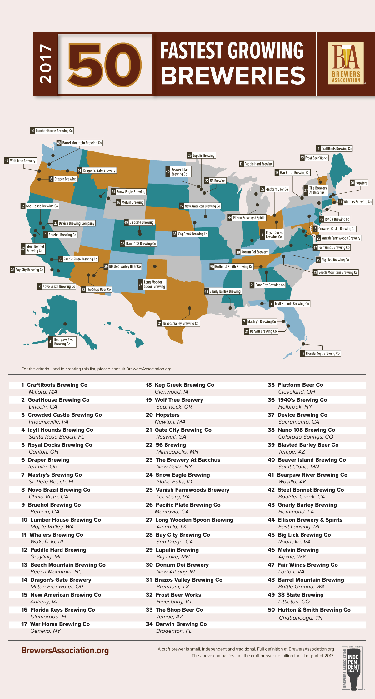 Fastest Growing Craft Breweries of 2017 8 2017 50 Fastest Growing Breweries