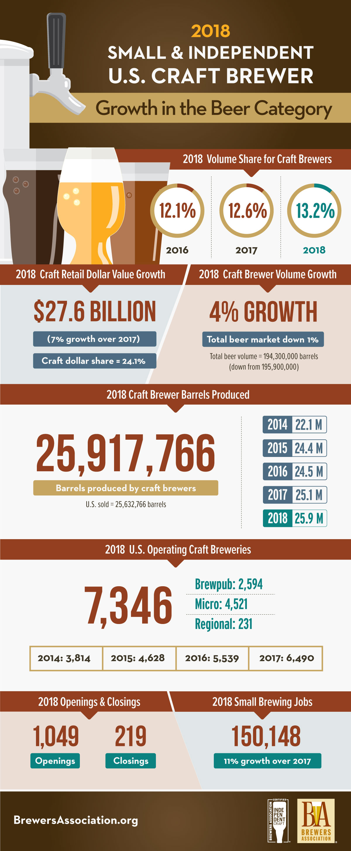 Brewers Association Releases Annual Growth Report 8 Brewers Association Releases Annual Growth Report