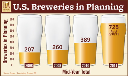 Brewers Association Reports 2011 Mid-Year Growth UP 15% 8 bip2011_final