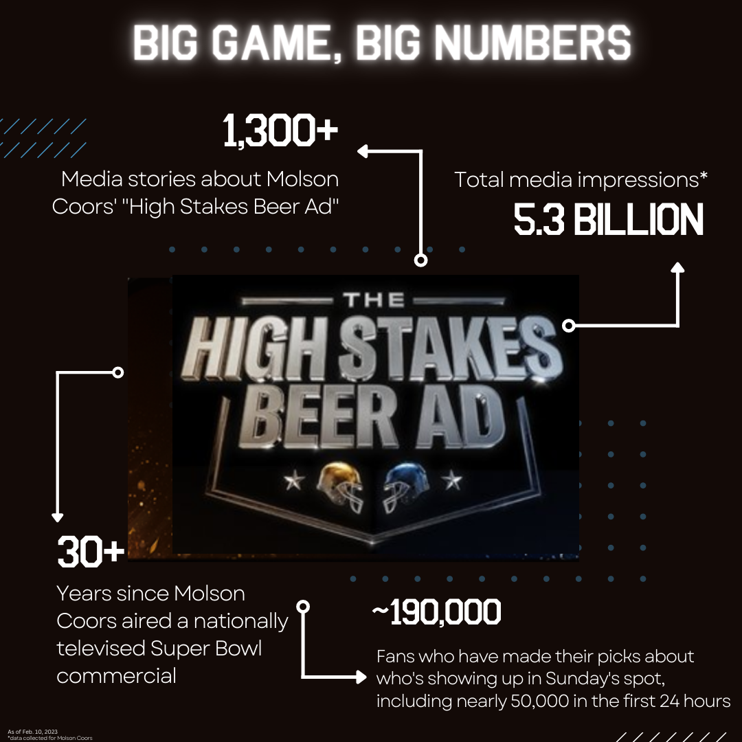 Buzz builder: Molson Coors has remained coy about its Super Bowl ad. It’s paying off. 8 big game