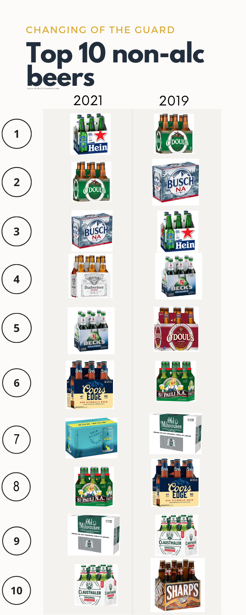 As non-alc beer segment takes off, Coors Edge drives itself 8 non-alc beer trends