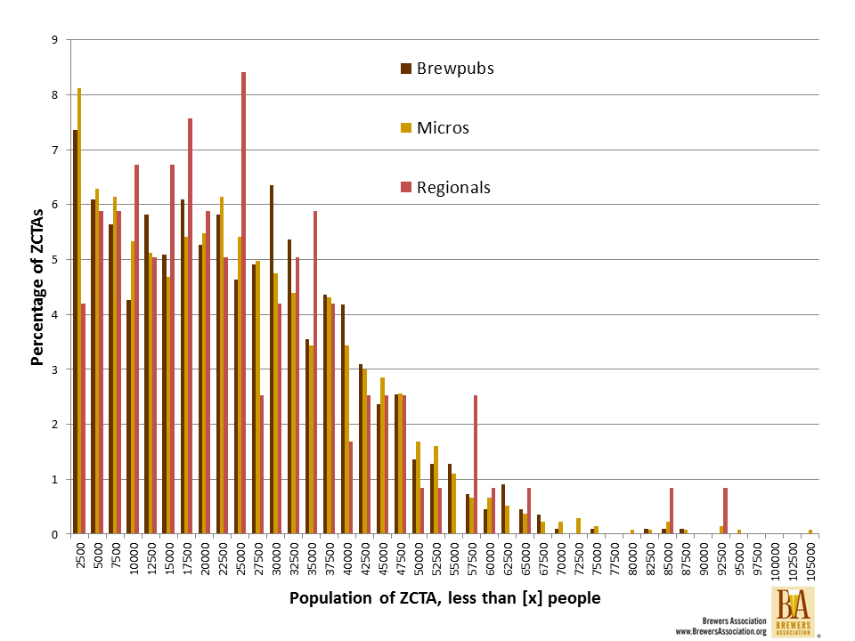 52.9 Million People Now Share a Zip Code With a Brewery 8 ZCTA histogram 2