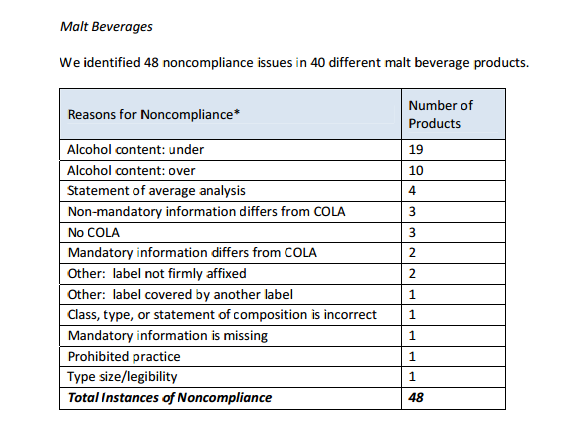 TTB Tests Find 158 of 642 Beverages OUT Of Compliance 8 ttb compliance chart