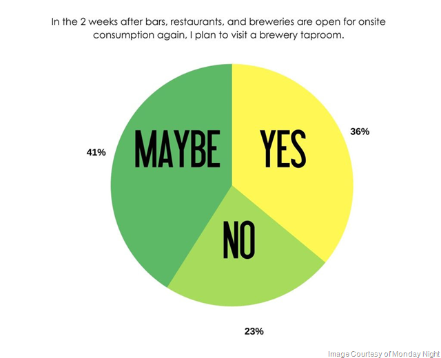 Monday Night Brewing: 75% Of Craft Beer Consumers Won’t Return to a Brewery Until June Monday Night Brewing: 75% Of Craft Beer Consumers Won’t Return to a Brewery Until June