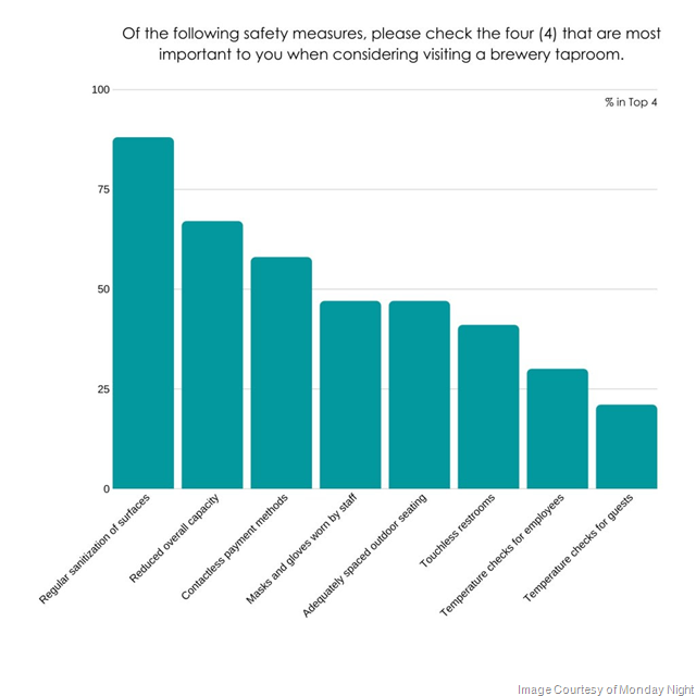 Monday Night Brewing: 75% Of Craft Beer Consumers Won’t Return to a Brewery Until June Monday Night Brewing: 75% Of Craft Beer Consumers Won’t Return to a Brewery Until June