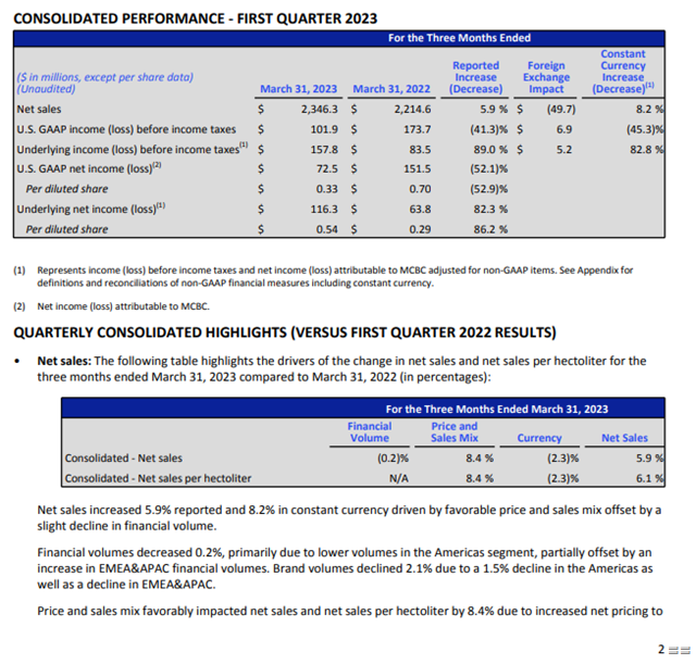 Molson Coors Beverage Company Reports 2023 First Quarter Results Molson Coors Beverage Company Reports 2023 First Quarter Results