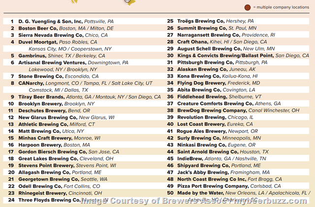 Brewers Association Releases Annual Craft Brewing Industry Production Report and Top 50 Producing Craft Brewing Companies for 2022 Brewers Association Releases Annual Craft Brewing Industry Production Report and Top 50 Producing Craft Brewing Companies for 2022