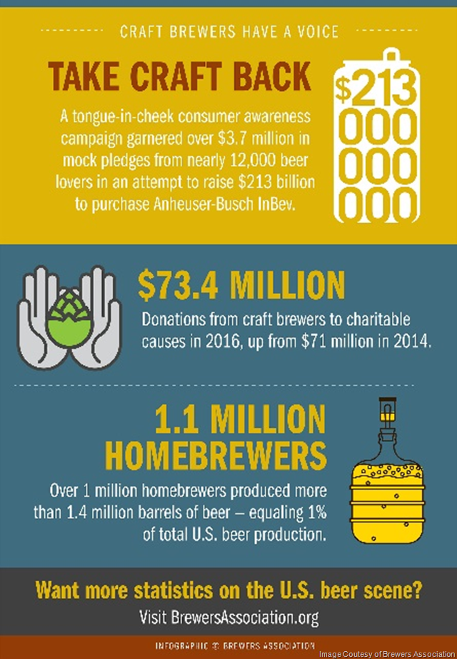 Brewers Association Announces 2017 Craft Beer in Review Brewers Association Announces 2017 Craft Beer in Review