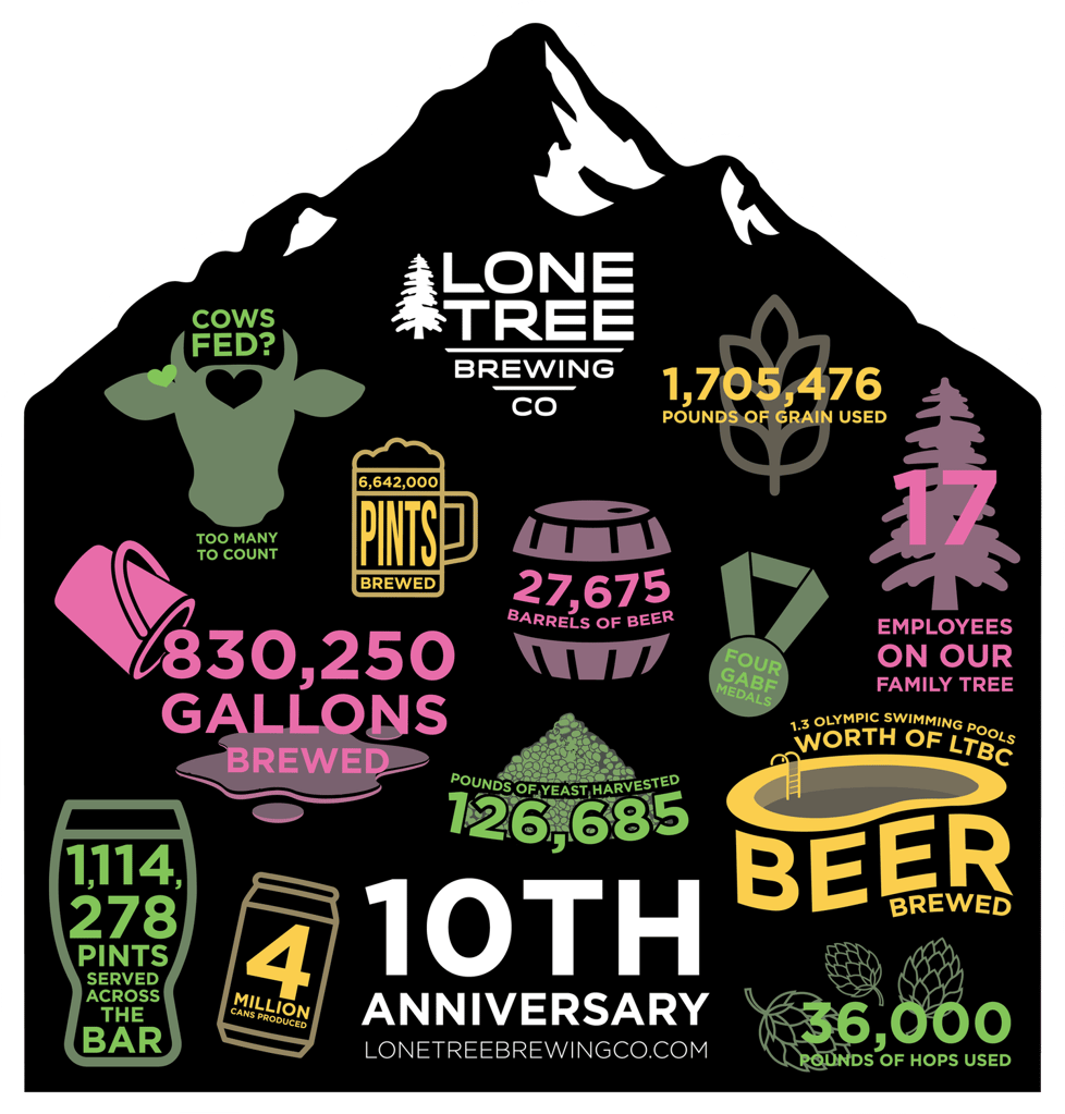 Lone Tree Brewing Company Celebrates 10 Year Milestone