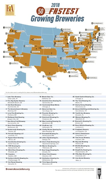 Brewers Association Announces The 50 Fastest Growing U.S. Craft Breweries of 2018