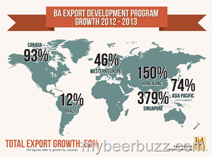 U.S. Craft Beer Exports Increase