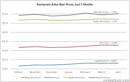 Sub-Premium Beers (Pabst Blue Ribbon, Bud, Coors Miller…) See Price Increase In US Restaurants