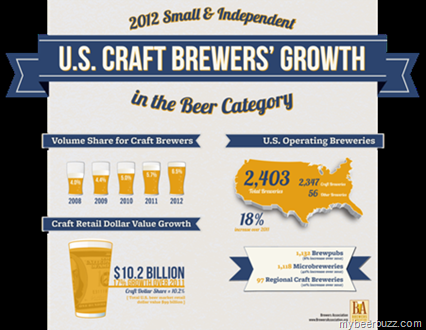 Craft Continues to Brew Growth:  Volume & Sales Outpace Overall Market