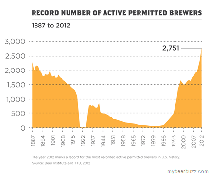 U.S. Brewery Count Reaches Record High of 2,751