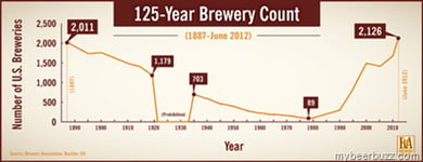 Total Brewery Growth Hits 125-year High
