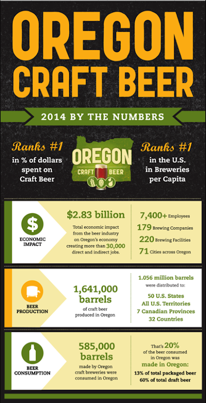 Oregon Reaches Craft Beer Milestone