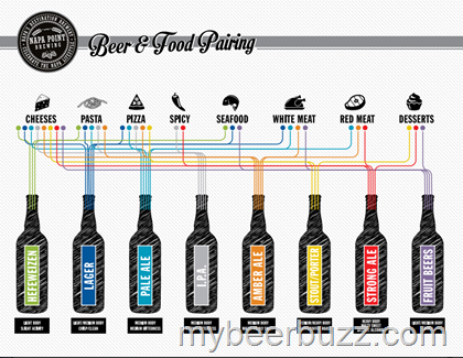 Napa Point Brewing Launches Beer &Food Pairing Chart
