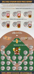 Most Expensive Baseball Stadium Beers Coming From Boston, St. Louis & New York..Cheapest…