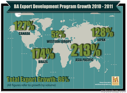 American Craft Exports Increase 86%