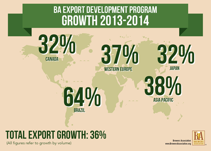 American Craft Beer Exports Near $100 Million