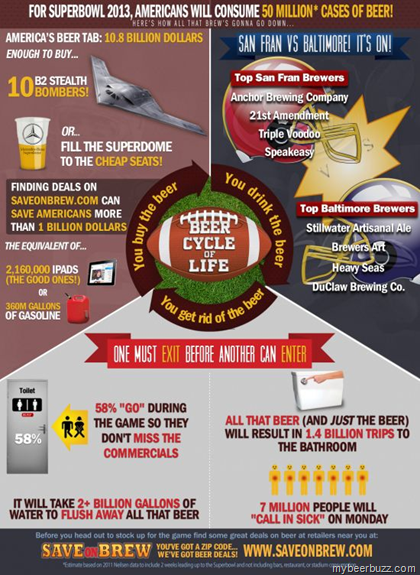 50-Million Cases of Beer Consumed on Super Bowl Sunday: SaveOnBrew