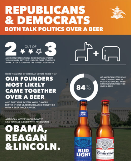 Anheuser-Busch Brews Democracy with New Survey Showing Americans Coming Together Over a Beer