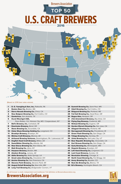 Brewers Association Announces Top 50 US Craft Breweries Of 2016