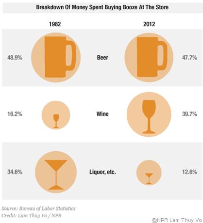 What We Spend On Booze, Courtesy of NPR