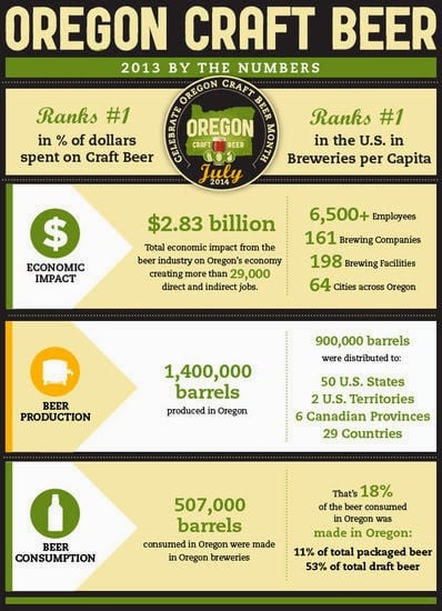 Oregon In-State Beer Sales Continue to Grow, Sets New Record
