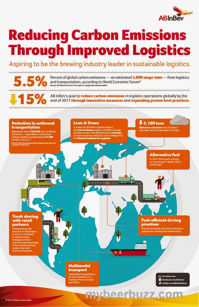 Anheuser-Busch InBev to Reduce Carbon Emissions in Logistics by 15%