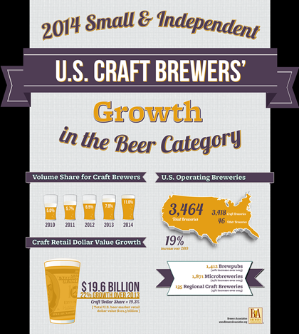 Craft Brewer Volume Share of U.S. Beer Market Reaches Double Digits in 2014