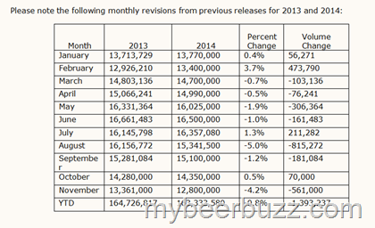 Beer Institute Releases Domestic Tax Paid Estimate