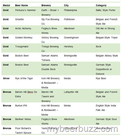 Congratulations To PA Brewers For 14 GABF Medals