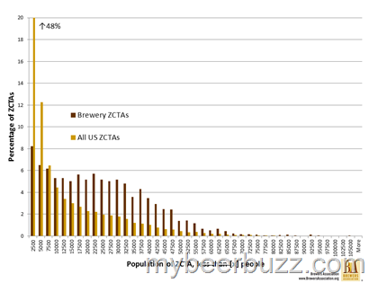 52.9 Million People Now Share a Zip Code With a Brewery