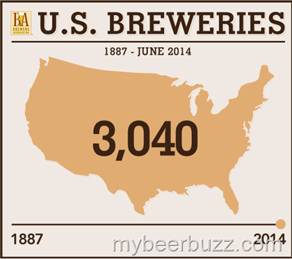 U.S. Brewery Count Hits 3040