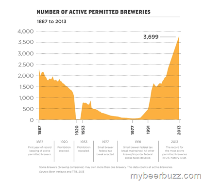 Active Brewery Count Continues Rise In 2013