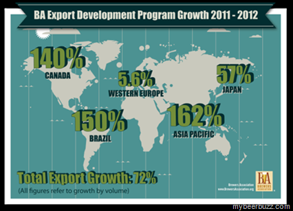 American Craft Beer Exports Set New Record in 2012 (72% Increase – $49.1 Million)