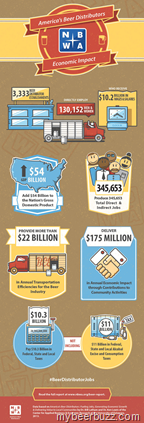 Pennsylvania Distributors Generate 4,776 Jobs & $2 Billion Economic Impact…Stats For All 50-States