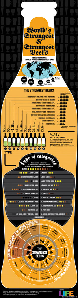 World’s Strongest & Strangest Beers