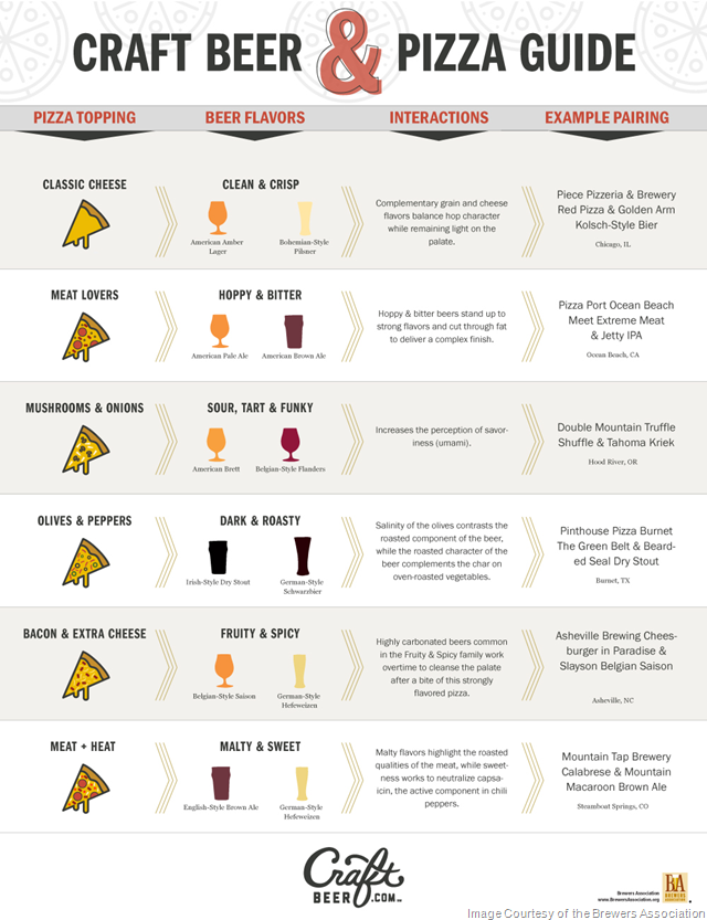 Brewers Association: Your Best Beer and Pizza Style Pairings (Chart)