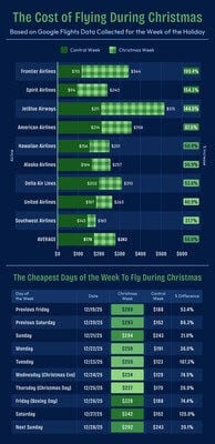 2025 Best Flights For The Holidays