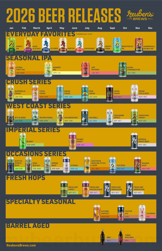 Reuben’s Brews Announces 2026 Beer Release Calendar