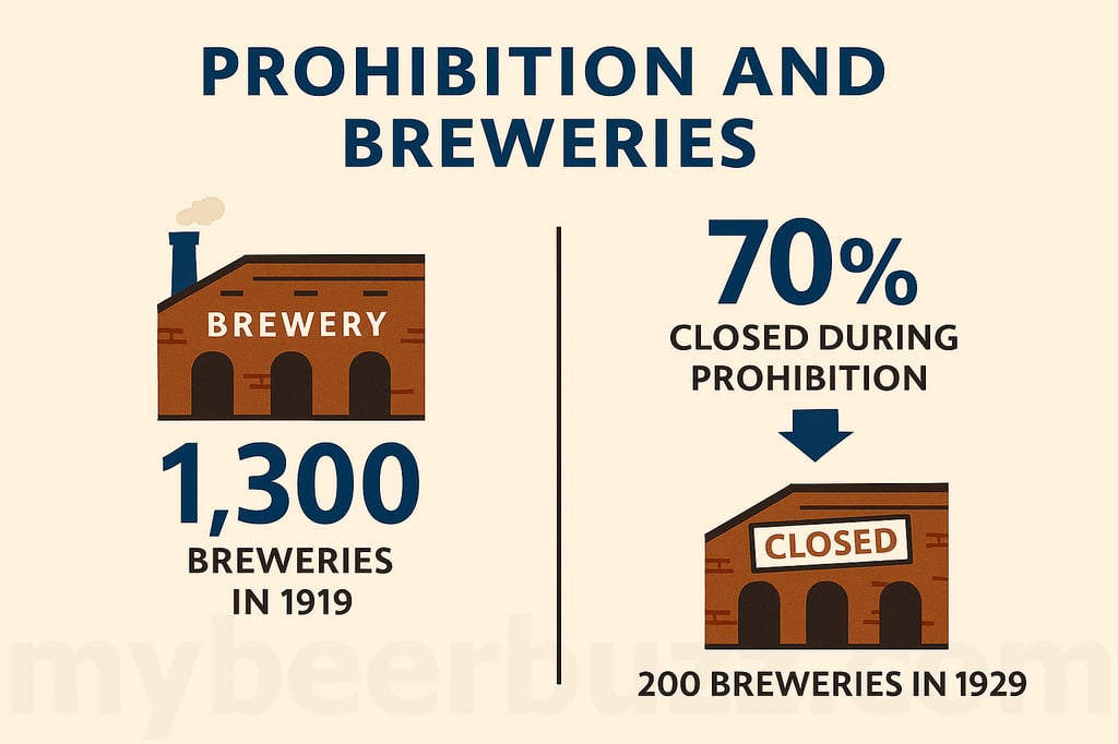 Prohibition’s Impact on American Beer: How a Dry Decade Reshaped the Industry 7 Prohibition And Breweries