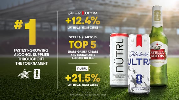 Anheuser-Busch was the #1 Fastest Growing Alcohol Supplier Throughout FIFA World Cup 2026™