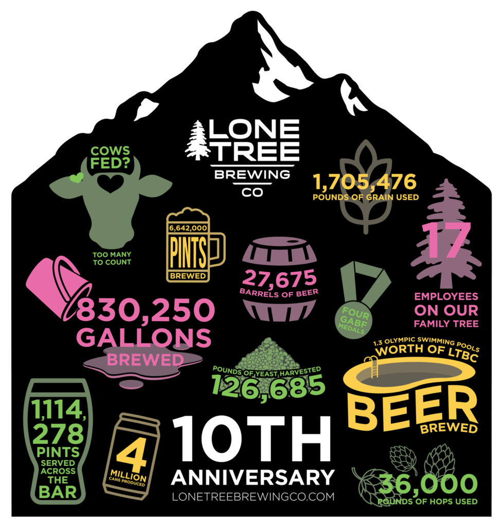 Lone Tree Brewing Company Celebrates 10 Year Milestone
