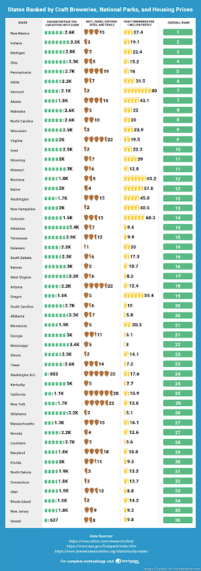 States Ranked By Craft Breweries