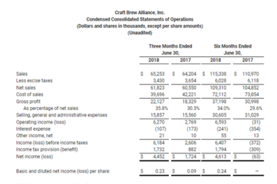 Craft Brew Alliance Reports 7% Depletions Growth for Kona and Continued Robust Gross Margin Expansion in Second Quarter 2018