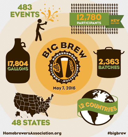 Beer Lovers Across the U.S. Celebrate AHA Big Brew on May 6