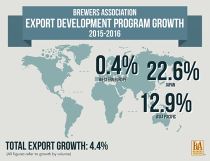 American Craft Beer Exports Exceed $121 Million (All Time High)